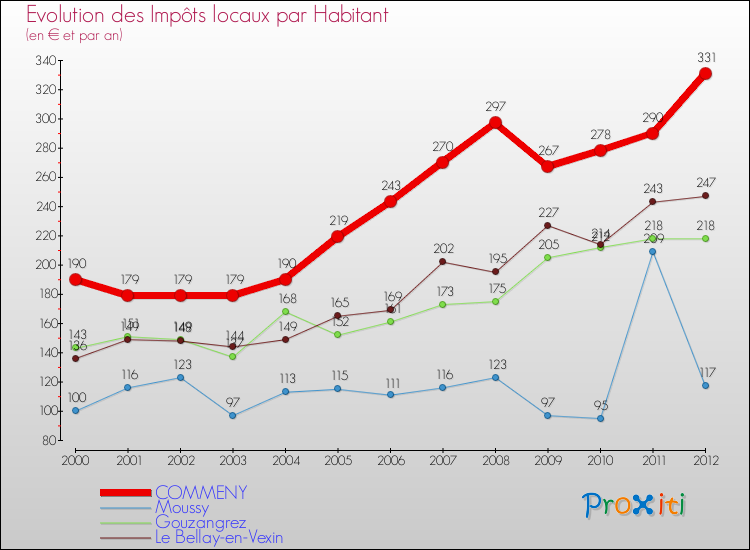 Evolution et montant des impôts locaux par Habitant pour COMMENY et les communes proches Comparaison des impôts locaux par habitant pour COMMENY et les communes voisines