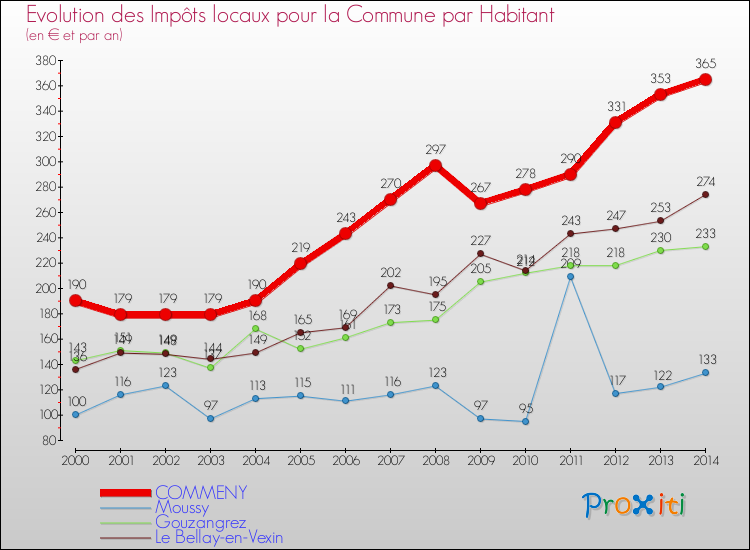 Evolution et montant des impôts locaux par Habitant pour COMMENY et les communes proches de 2000 à 2014 Comparaison des impôts locaux par habitant pour COMMENY et les communes voisines de 2000 à 2014
