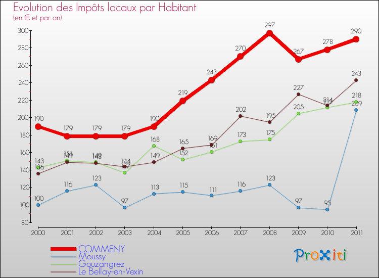 Evolution et montant des impôts locaux par Habitant pour COMMENY et les communes proches Comparaison des impôts locaux par habitant pour COMMENY et les communes voisines