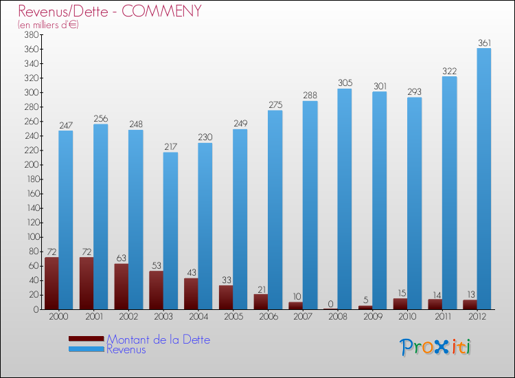 Evolution comparée de la dette et des revenus pour la commune de COMMENY de 2000 à 2012 Comparaison de la dette et des revenus pour COMMENY de 2000 à 2012