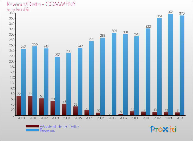 Evolution comparée de la dette et des revenus pour la commune de COMMENY de 2000 à 2014 Comparaison de la dette et des revenus pour COMMENY de 2000 à 2014