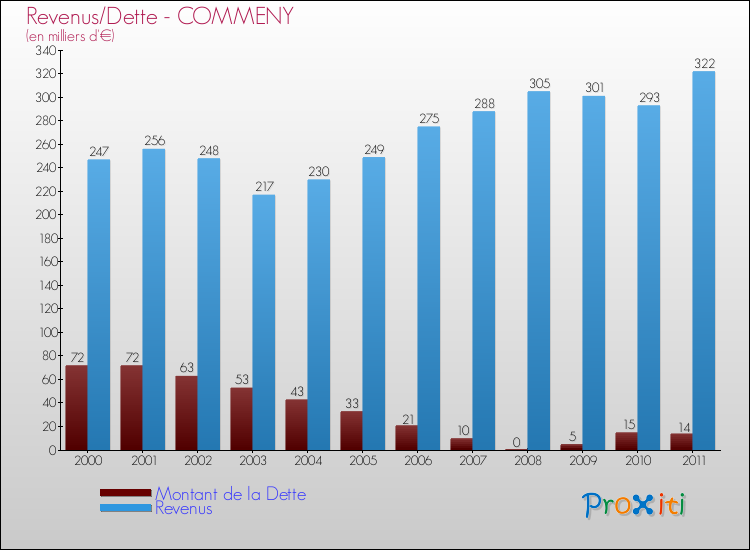 Evolution comparée de la dette et des revenus pour la commune de COMMENY de 2000 à 2011 Comparaison de la dette et des revenus pour COMMENY de 2000 à 2011