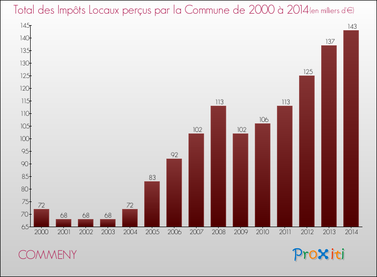 Evolution des Impôts Locaux pour la commune de COMMENY de 2000 à 2014 Evolution des Impôts Locaux pour COMMENY de 2000 à 2014