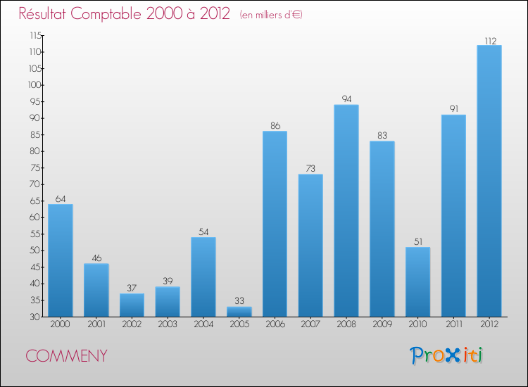 Evolution du résultat comptable pour la commune de COMMENY de 2000 à 2012 Evolution du résultat comptable pour COMMENY de 2000 à 2012