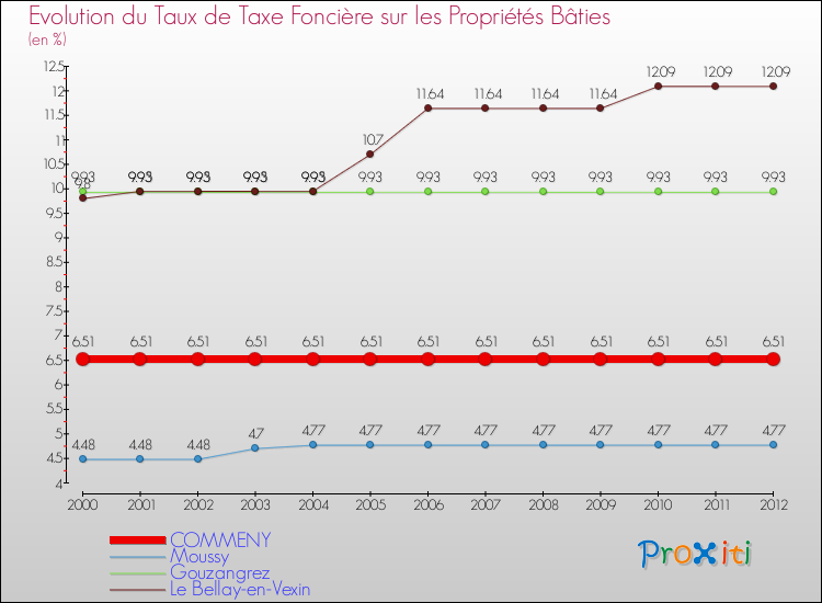Evolution du taux de la taxe foncière sur le bati pour COMMENY et les communes proches de 2000 à 2012 Comparaison des taux de taxe foncière sur le bati pour COMMENY et les communes voisines de 2000 à 2012