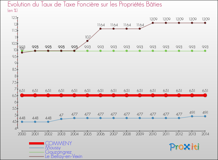 Evolution du taux de la taxe foncière sur le bati pour COMMENY et les communes proches de 2000 à 2014 Comparaison des taux de taxe foncière sur le bati pour COMMENY et les communes voisines de 2000 à 2014