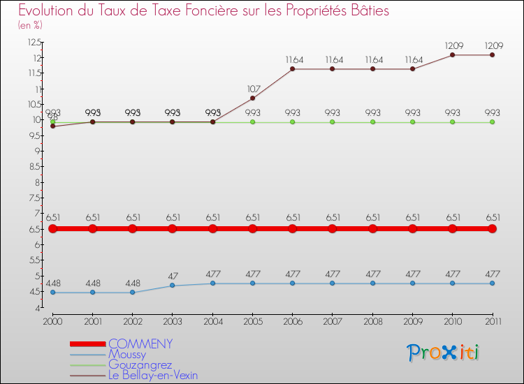 Evolution du taux de la taxe foncière sur le bati pour COMMENY et les communes proches Comparaison des taux de taxe foncière sur le bati pour COMMENY et les communes voisines