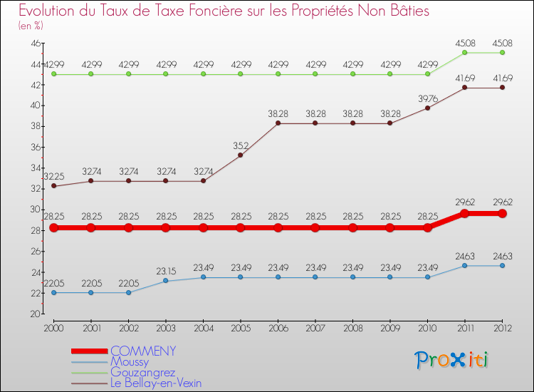 Evolution du taux de la taxe foncière sur les immeubles et terrains non batis pour COMMENY et les communes proches de 2000 à 2012 Comparaison des taux de la taxe foncière sur les immeubles et terrains non batis pour COMMENY et les communes voisines de 2000 à 2012