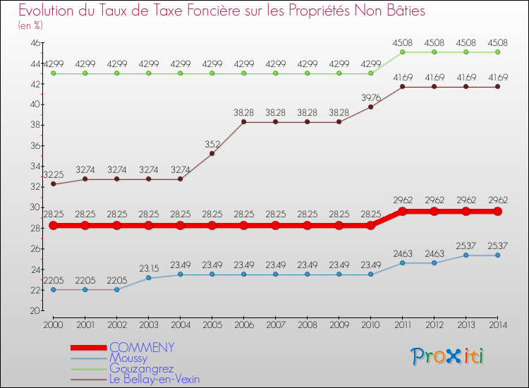 Evolution du taux de la taxe foncière sur les immeubles et terrains non batis pour COMMENY et les communes proches de 2000 à 2014 Comparaison des taux de la taxe foncière sur les immeubles et terrains non batis pour COMMENY et les communes voisines de 2000 à 2014