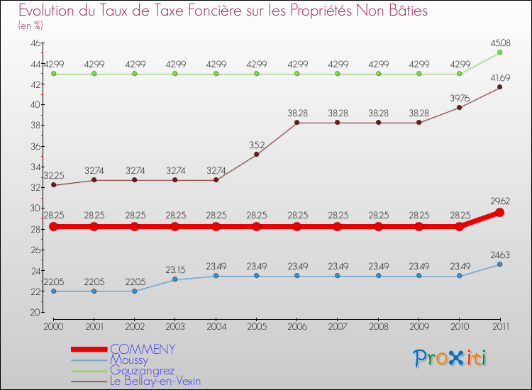 Evolution du taux de la taxe foncière sur les immeubles et terrains non batis pour COMMENY et les communes proches Comparaison des taux de la taxe foncière sur les immeubles et terrains non batis pour COMMENY et les communes voisines