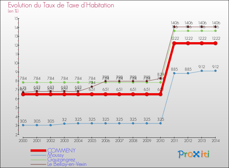 Evolution du taux de la taxe d'habitation pour COMMENY et les communes proches de 2000 à 2014 Comparaison des taux de la taxe d'habitation pour COMMENY et les communes voisines de 2000 à 2014