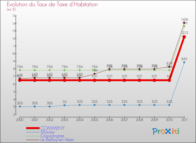 Evolution du taux de la taxe d'habitation pour COMMENY et les communes proches Comparaison des taux de la taxe d'habitation pour COMMENY et les communes voisines