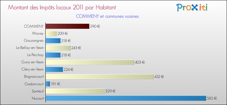 Montant des impôts locaux par Habitant pour COMMENY et les communes proches Comparaison des impôts locaux par habitant pour COMMENY et les communes voisines