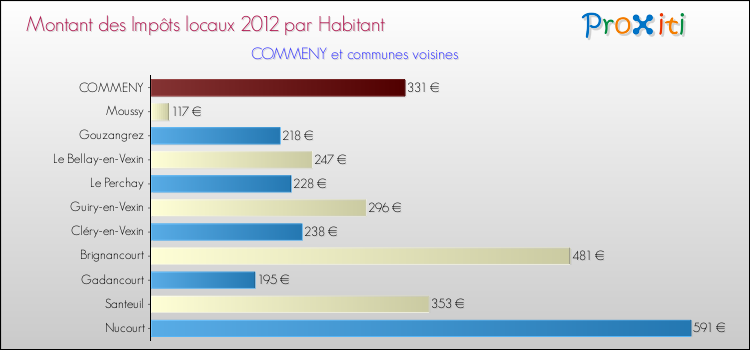 Montant des impôts locaux par Habitant pour COMMENY et les communes proches Comparaison des impôts locaux par habitant pour COMMENY et les communes voisines