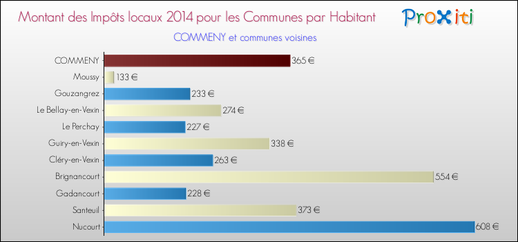 Montant des impôts locaux par Habitant pour COMMENY et les communes proches en 2014 Comparaison des impôts locaux par habitant pour COMMENY et les communes voisines en 2014
