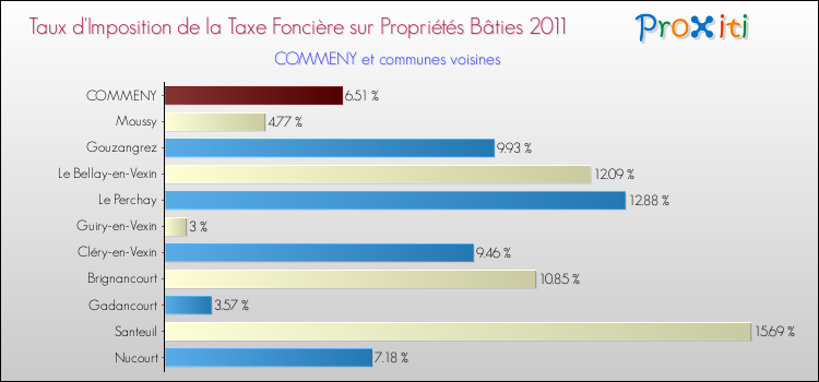 Taux d'imposition de la taxe foncière sur le bati 2011 pour COMMENY et les communes proches Comparaison des taux d'imposition de la taxe foncière sur le bati 2011 pour COMMENY et les communes voisines