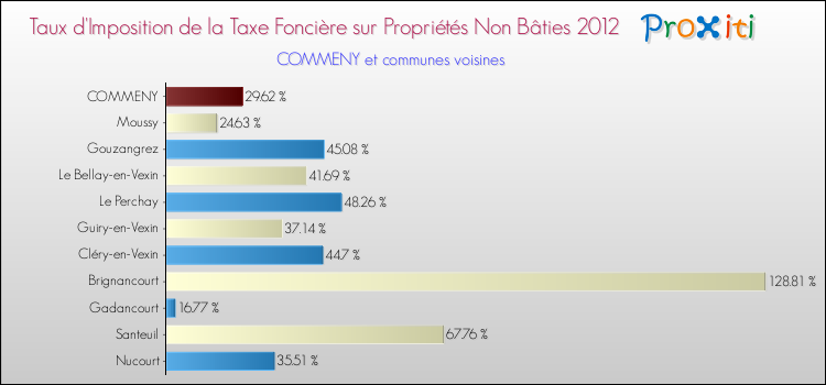 Taux d'imposition de la taxe foncière sur les immeubles et terrains non batis 2012 pour COMMENY et les communes proches Comparaison des taux d'imposition de la taxe foncière sur les immeubles et terrains non batis 2012 pour COMMENY et les communes voisines