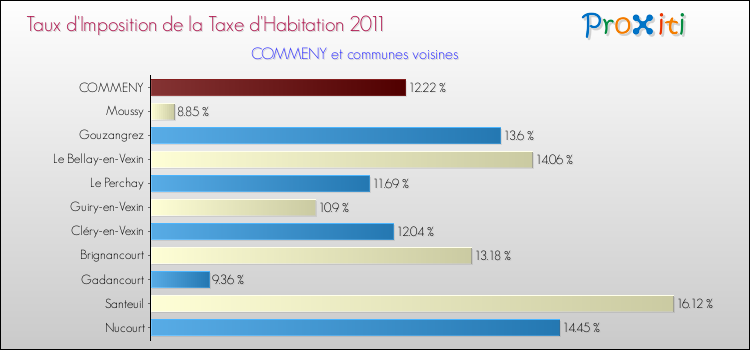 Taux d'imposition de la taxe d'habitation 2011 pour COMMENY et les communes proches Comparaison des taux d'imposition de la taxe d'habitation 2011 pour COMMENY et les communes voisines