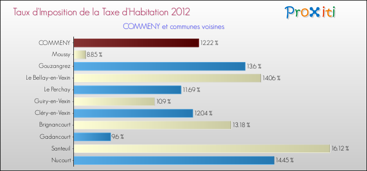 Taux d'imposition de la taxe d'habitation 2012 pour COMMENY et les communes proches Comparaison des taux d'imposition de la taxe d'habitation 2012 pour COMMENY et les communes voisines