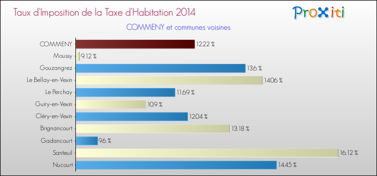 Taux d'imposition de la taxe d'habitation 2014 pour COMMENY et les communes proches Comparaison des taux d'imposition de la taxe d'habitation 2014 pour COMMENY et les communes voisines