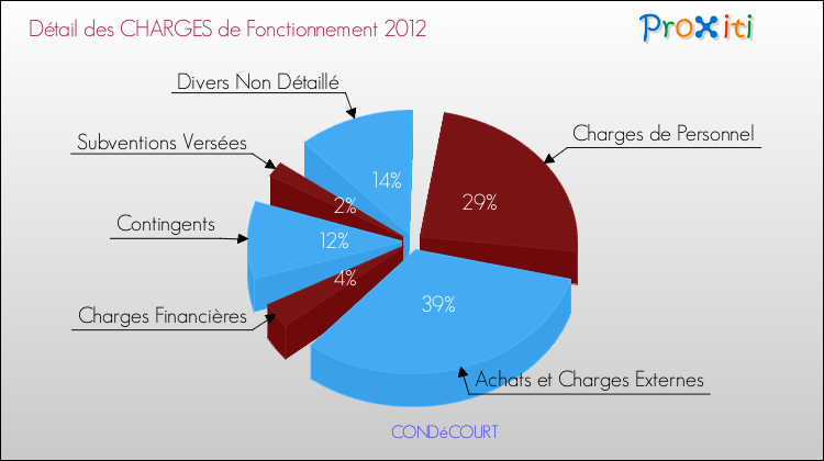 Charges de Fonctionnement 2012 pour la commune de CONDéCOURT