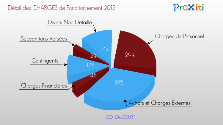 Décomposition des Charges de Fonctionnement 2012 de la commune de CONDéCOURT Charges de Fonctionnement 2012 pour la commune de CONDéCOURT