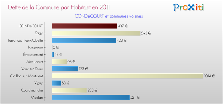 Dette par habitant de la commune en 2011 pour CONDéCOURT et les communes proches Comparaison de la dette par habitant de la commune en 2011 pour CONDéCOURT et les communes voisines