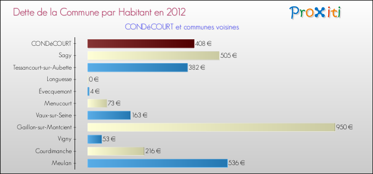 Dette par habitant de la commune en 2012 pour CONDéCOURT et les communes proches Comparaison de la dette par habitant de la commune en 2012 pour CONDéCOURT et les communes voisines