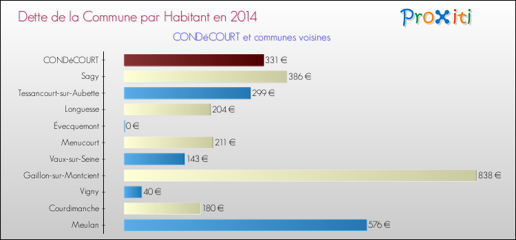 Comparaison de la dette par habitant de la commune en 2014 pour CONDéCOURT et les communes voisines