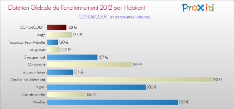 Montant des dotations globales de fonctionnement DGF par Habitant pour CONDéCOURT et les communes proches Comparaison des des dotations globales de fonctionnement DGF par habitant pour CONDéCOURT et les communes voisines