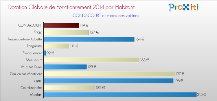 Comparaison des des dotations globales de fonctionnement DGF par habitant pour CONDéCOURT et les communes voisines en 2014.