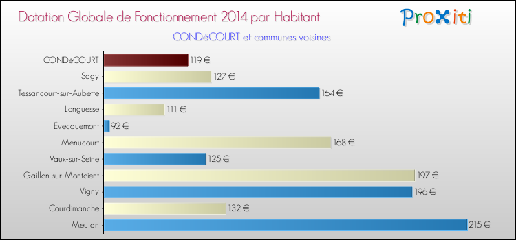 Montant des dotations globales de fonctionnement DGF par Habitant pour CONDéCOURT et les communes proches en 2014. Comparaison des des dotations globales de fonctionnement DGF par habitant pour CONDéCOURT et les communes voisines en 2014.