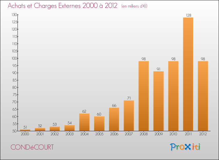 Evolution des Achats et Charges externes pour CONDéCOURT de 2000 à 2012