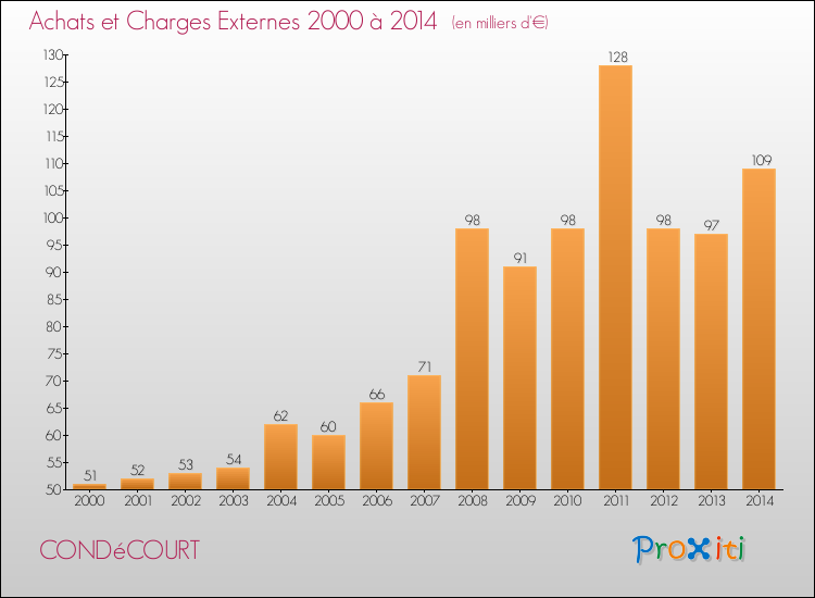 Evolution des Achats et Charges externes pour CONDéCOURT de 2000 à 2014
