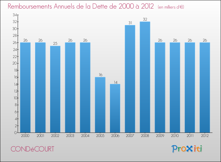 Evolution de l'annuité de la dette pour la commune de CONDéCOURT de 2000 à 2012 Annuités de la dette pour CONDéCOURT de 2000 à 2012