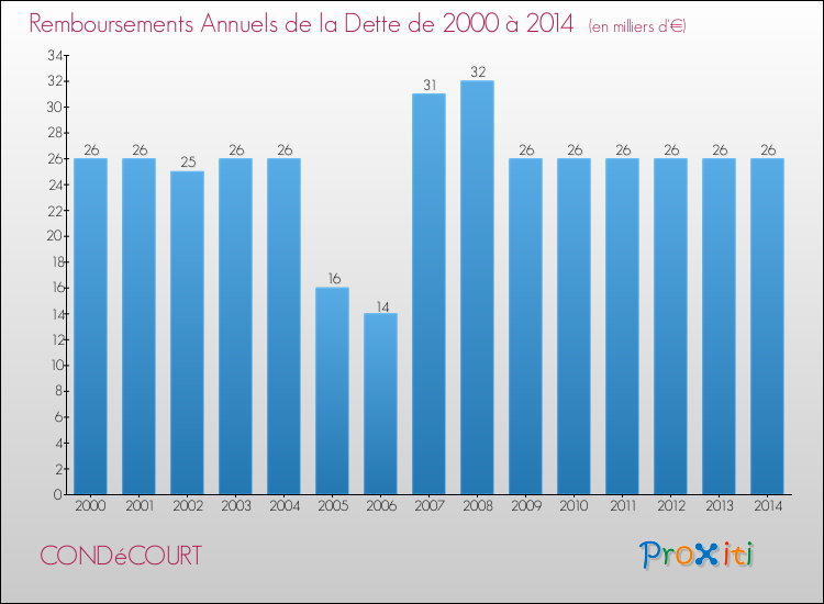 Evolution de l'annuité de la dette pour la commune de CONDéCOURT de 2000 à 2014 Annuités de la dette pour CONDéCOURT de 2000 à 2014
