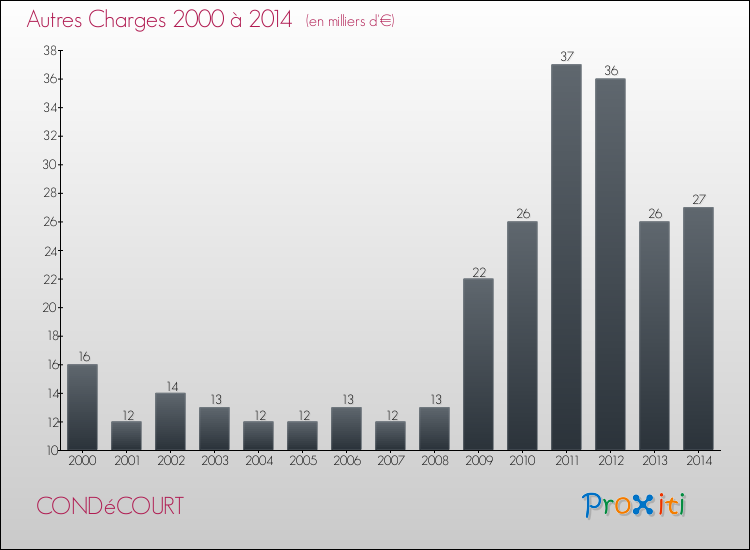 Evolution des Autres Charges Diverses pour CONDéCOURT de 2000 à 2014