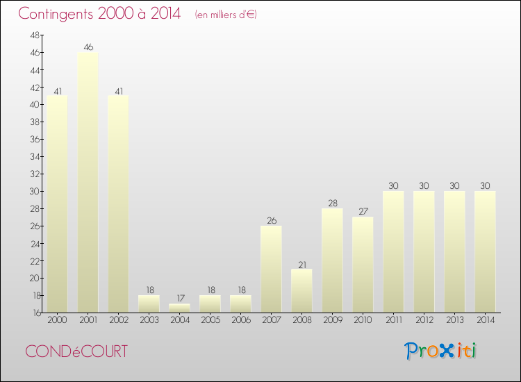 Evolution des Charges de Contingents pour CONDéCOURT de 2000 à 2014