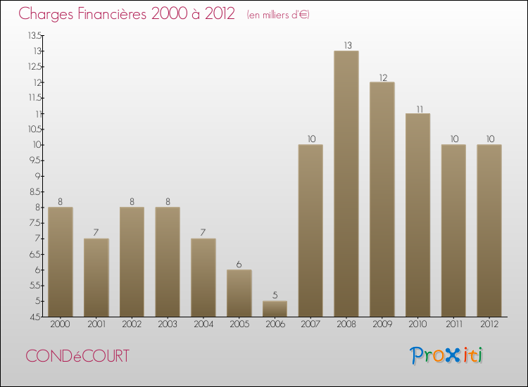 Evolution des Charges Financières pour CONDéCOURT de 2000 à 2012