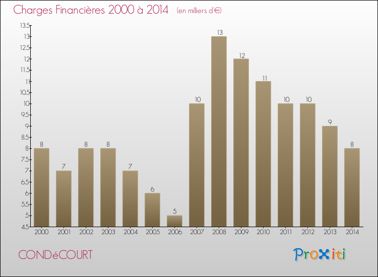 Evolution des Charges Financières pour CONDéCOURT de 2000 à 2014