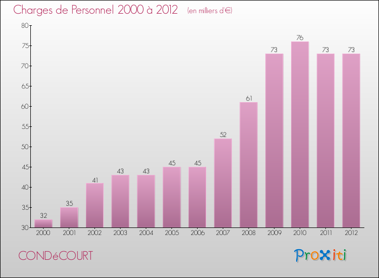 Evolution des dépenses de personnel pour CONDéCOURT de 2000 à 2012