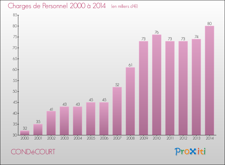 Evolution des dépenses de personnel pour CONDéCOURT de 2000 à 2014