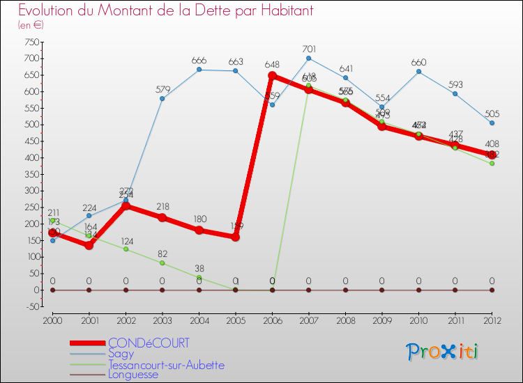 Evolution de la dette par habitant pour la commune de CONDéCOURT et les communes proches de 2000 à 2012 Comparaison de la dette par habitant pour CONDéCOURT et les communes voisines de 2000 à 2012