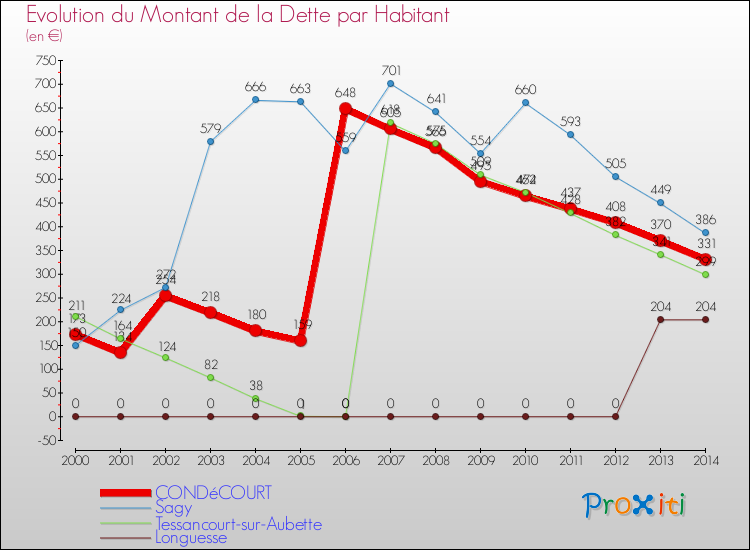 Evolution de la dette par habitant pour la commune de CONDéCOURT et les communes proches de 2000 à 2014 Comparaison de la dette par habitant pour CONDéCOURT et les communes voisines de 2000 à 2014