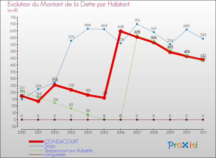 Evolution de la dette par habitant pour la commune de CONDéCOURT et les communes proches Comparaison de la dette par habitant pour CONDéCOURT et les communes voisines
