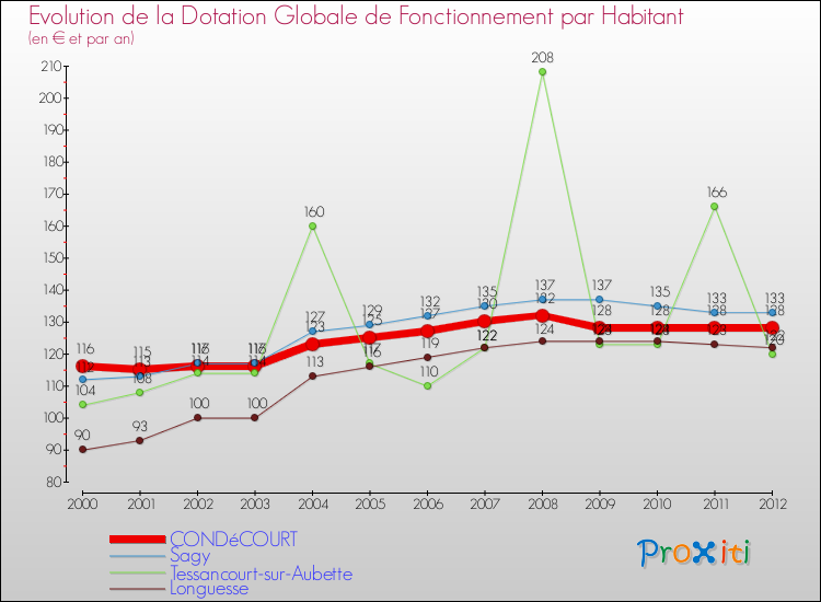 Evolution et montant de la dotation globale de fonctionnement par Habitant pour CONDéCOURT et les communes proches Comparaison des dotations globales de fonctionnement par habitant pour CONDéCOURT et les communes voisines