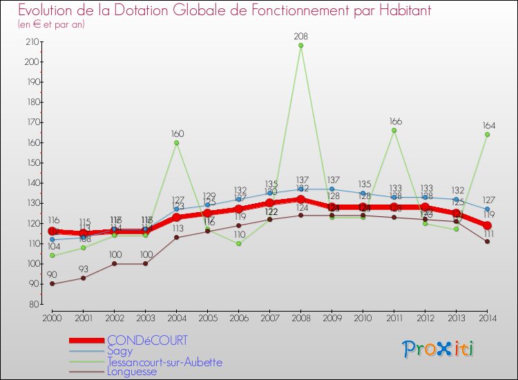 Evolution et montant de la dotation globale de fonctionnement par Habitant pour CONDéCOURT et les communes proches de 2000 à 2014. Comparaison des dotations globales de fonctionnement par habitant pour CONDéCOURT et les communes voisines de 2000 à 2014.