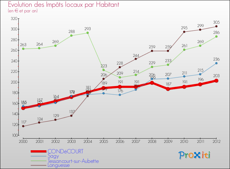 Evolution et montant des impôts locaux par Habitant pour CONDéCOURT et les communes proches Comparaison des impôts locaux par habitant pour CONDéCOURT et les communes voisines