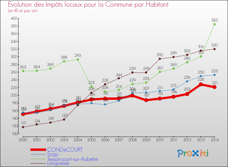 Comparaison des impôts locaux par habitant pour CONDéCOURT et les communes voisines de 2000 à 2014