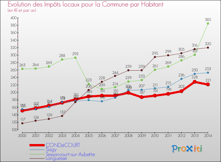 Evolution et montant des impôts locaux par Habitant pour CONDéCOURT et les communes proches de 2000 à 2014 Comparaison des impôts locaux par habitant pour CONDéCOURT et les communes voisines de 2000 à 2014